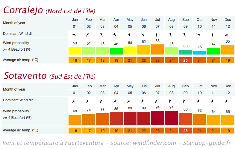 climat  fuerteventura