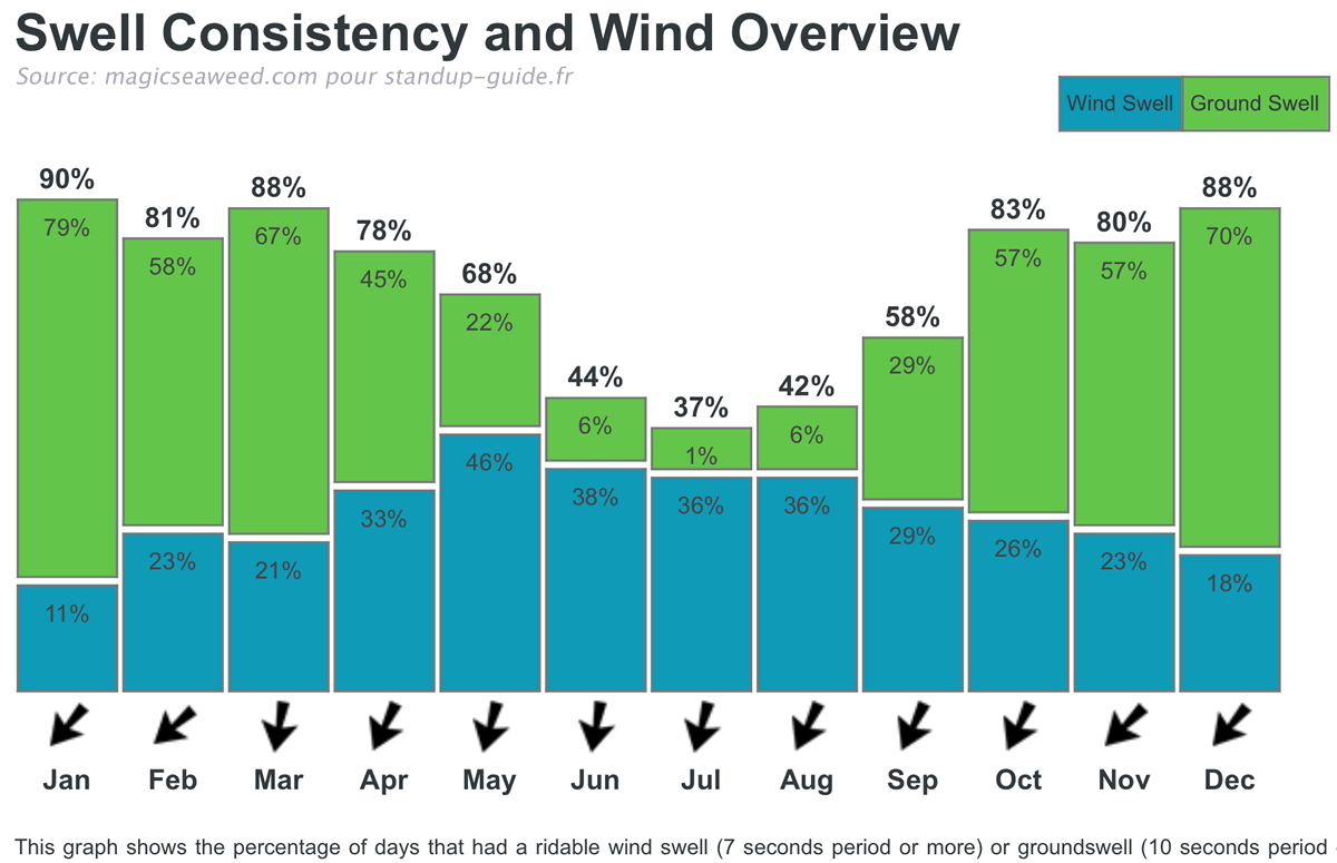 statistique de vagues  fuerteventura